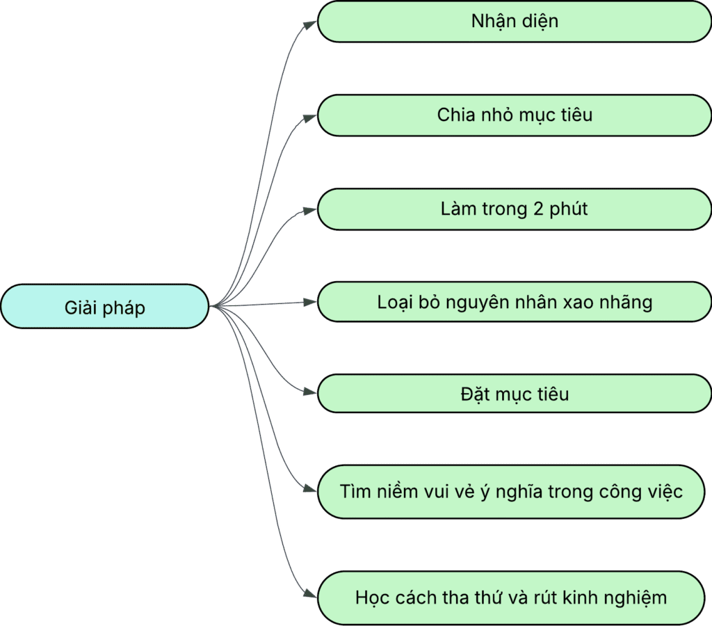 giai phap chong tri hoan