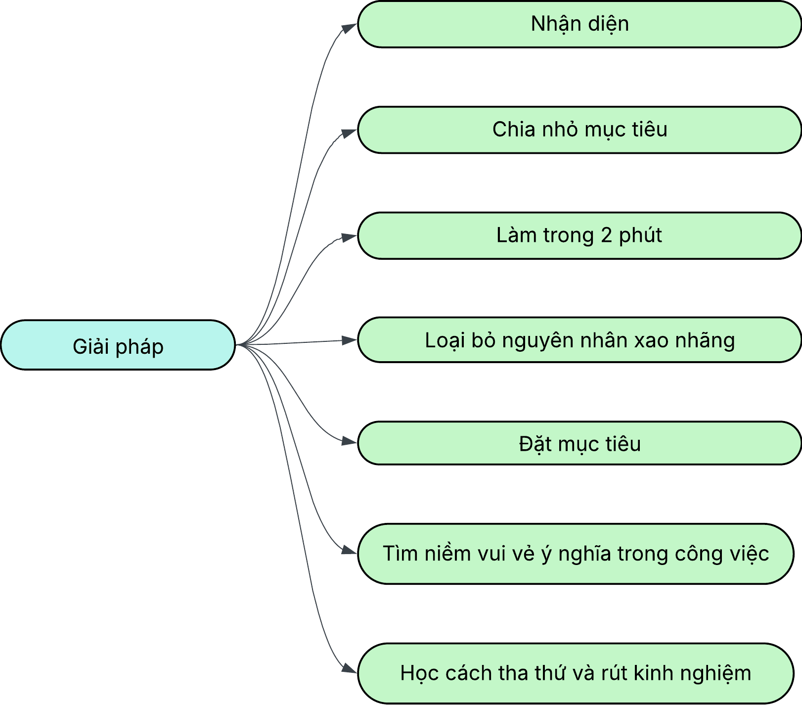 Giải pháp chống trì hoãn