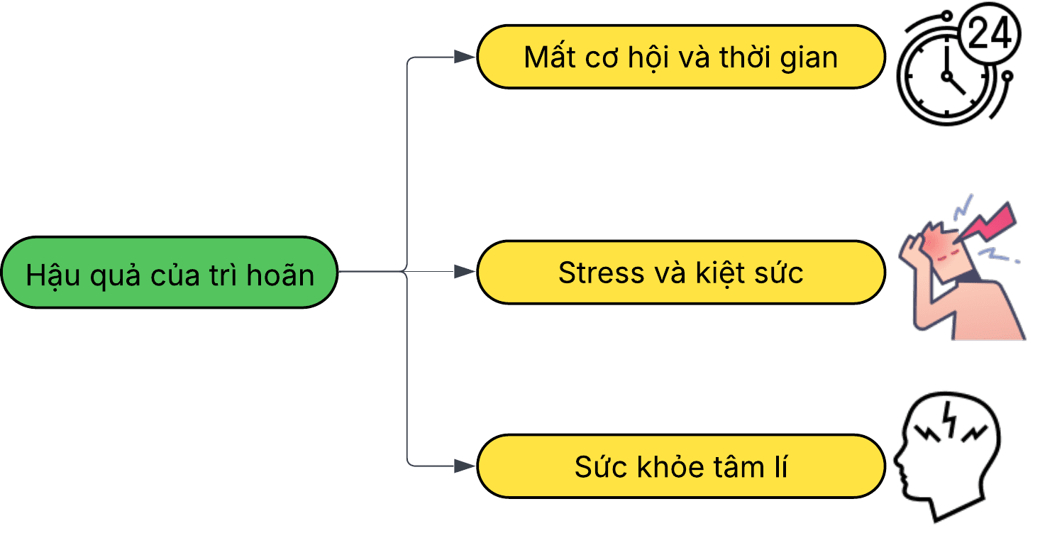 Hậu quả của trì hoãn