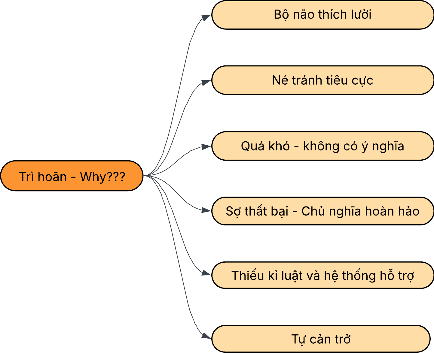 Tại sao chúng ta trì hoãn